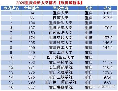 重庆大学最新排名2016，风景与学术的交融对话