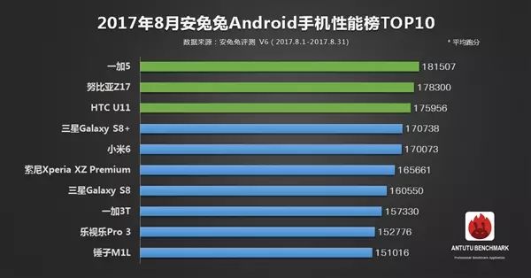 手机跑分排行榜最新