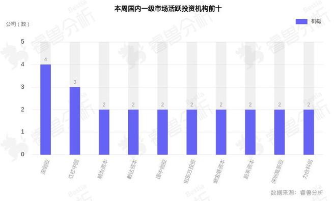 最新投融资