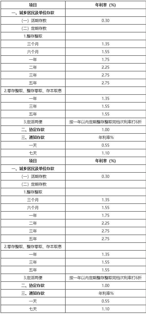 最新定期存款利率一览表